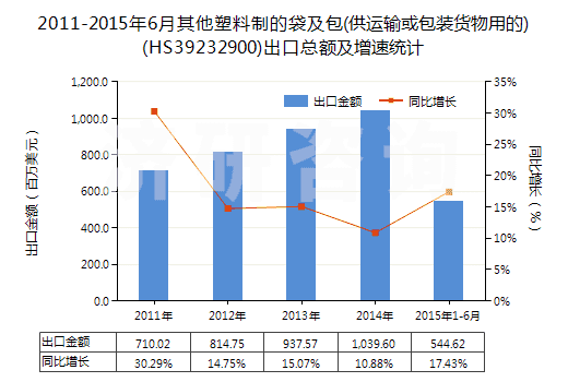 2011-2015年6月其他塑料制的袋及包(供運(yùn)輸或包裝貨物用的)(HS39232900)出口總額及增速統(tǒng)計(jì)